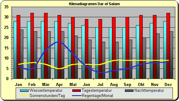 Klima Tansania Dar es Salam